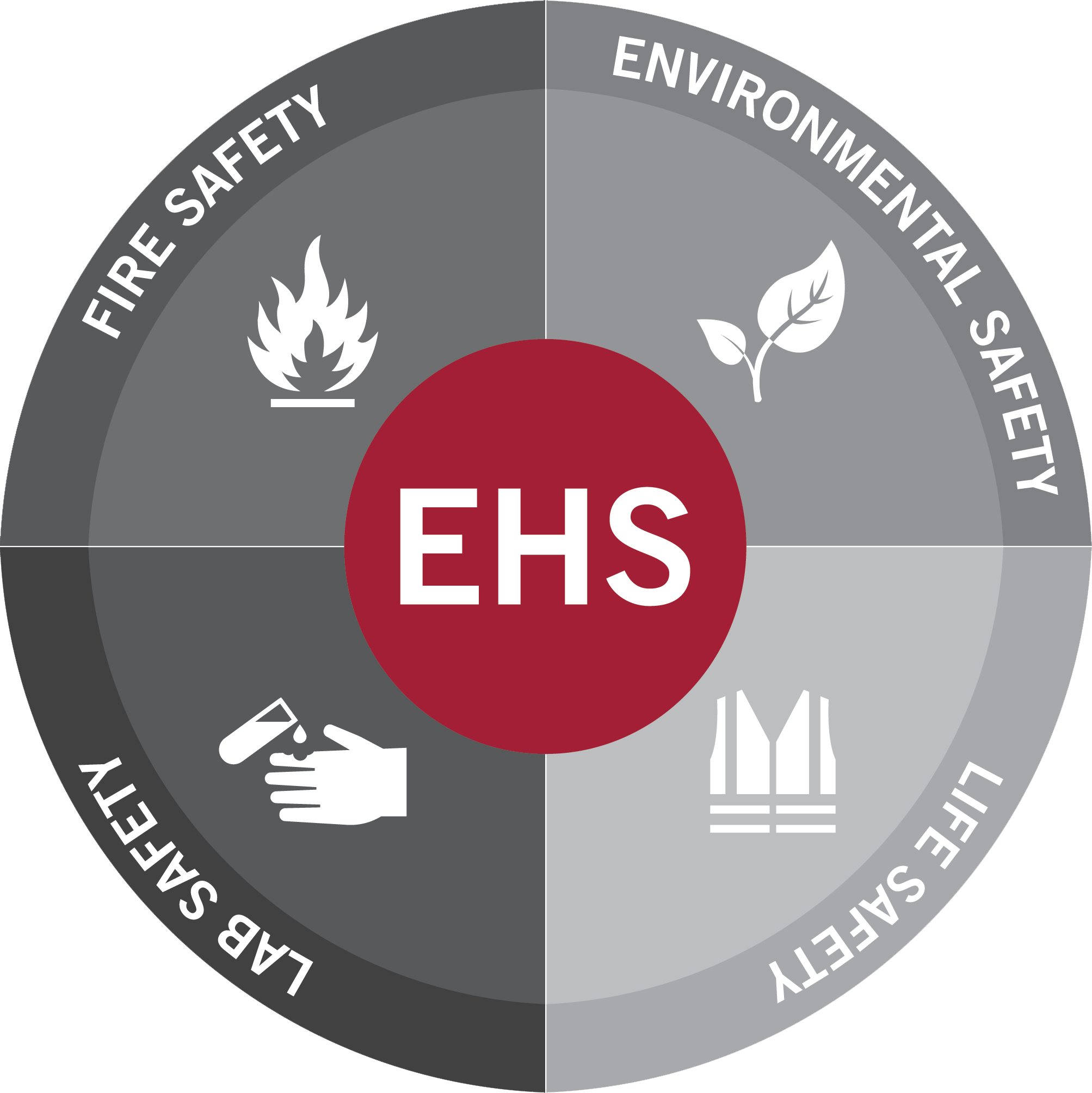 Enviromental Health & Safety - EHS